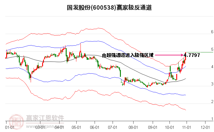 600538国发股份赢家极反通道工具