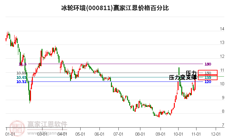 000811冰輪環(huán)境江恩價格百分比工具