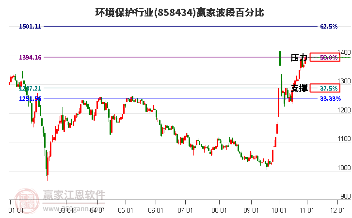 环境保护行业赢家波段百分比工具