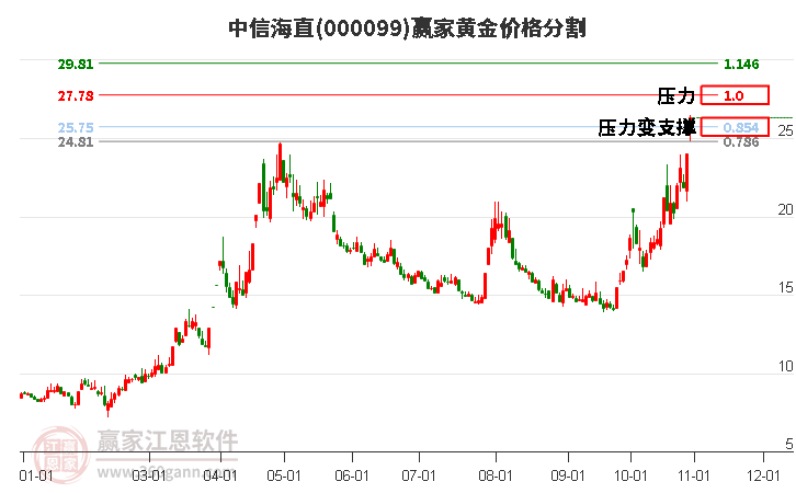 000099中信海直黄金价格分割工具