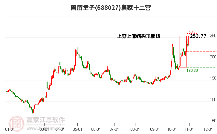 688027国盾量子赢家十二宫工具