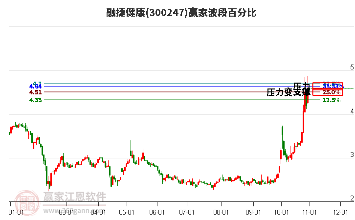 300247融捷健康波段百分比工具