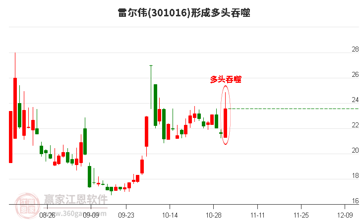 雷尔伟(301016)形成多头吞噬组合形态