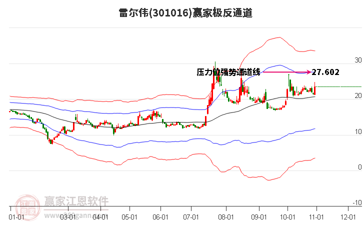 301016雷尔伟赢家极反通道工具