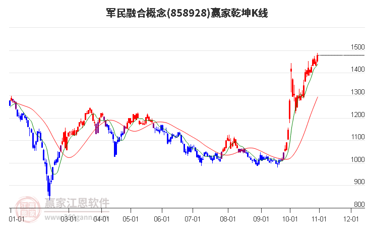 858928军民融合赢家乾坤K线工具