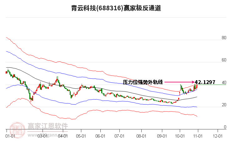 688316青云科技贏家極反通道工具