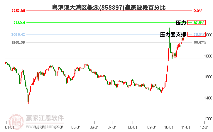 粤港澳大湾区概念赢家波段百分比工具