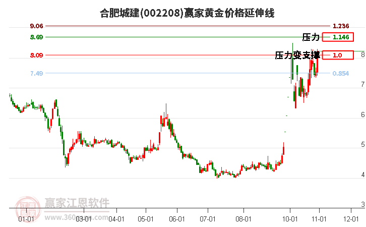 002208合肥城建黄金价格延伸线工具