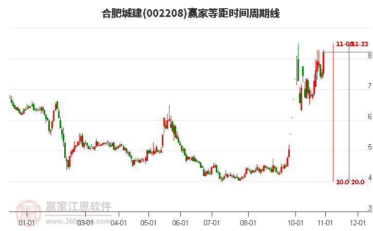 002208合肥城建等距时间周期线工具