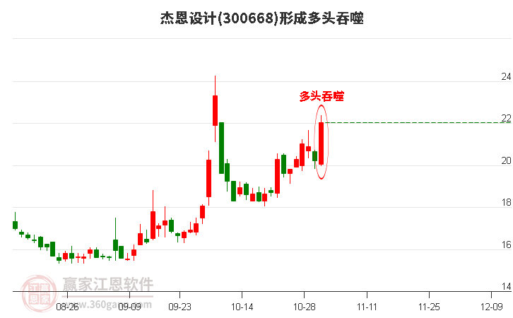 杰恩设计(300668)形成多头吞噬组合形态