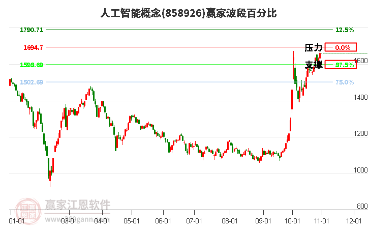 人工智能概念赢家波段百分比工具