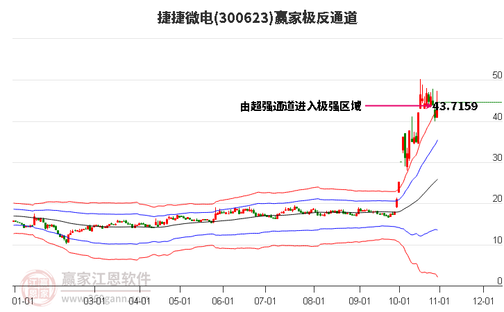 300623捷捷微电赢家极反通道工具