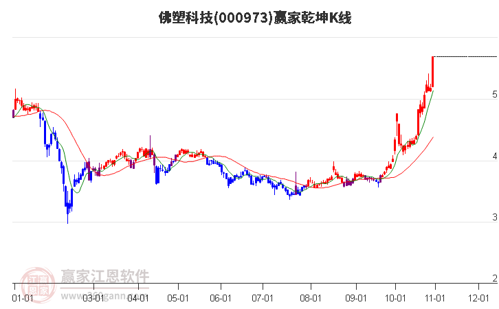 000973佛塑科技赢家乾坤K线工具