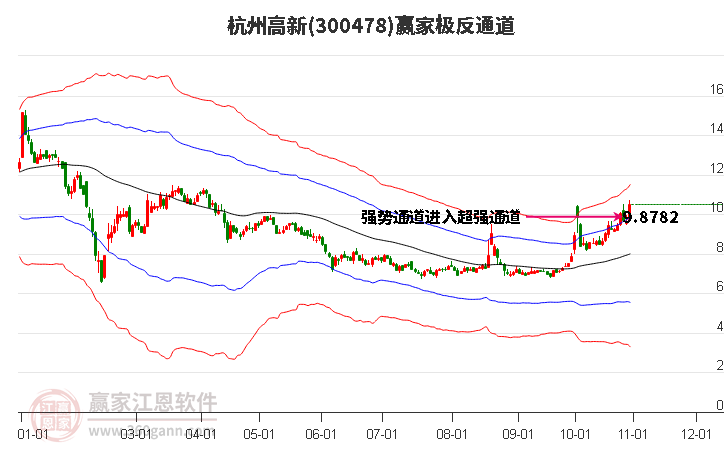 300478杭州高新赢家极反通道工具