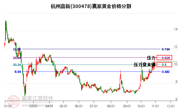 300478杭州高新黄金价格分割工具