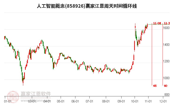 人工智能概念赢家江恩周天时间循环线工具