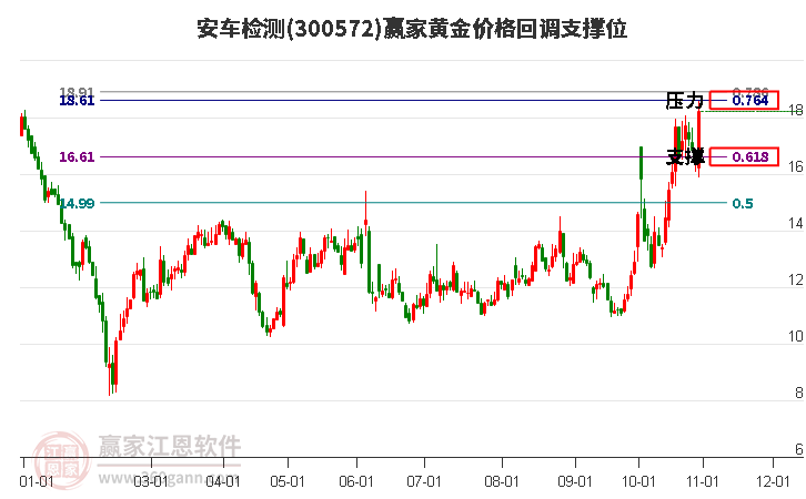 300572安车检测黄金价格回调支撑位工具