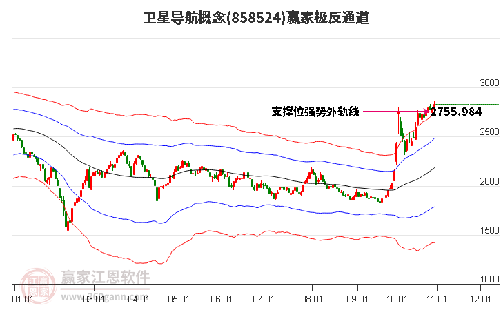 858524卫星导航赢家极反通道工具