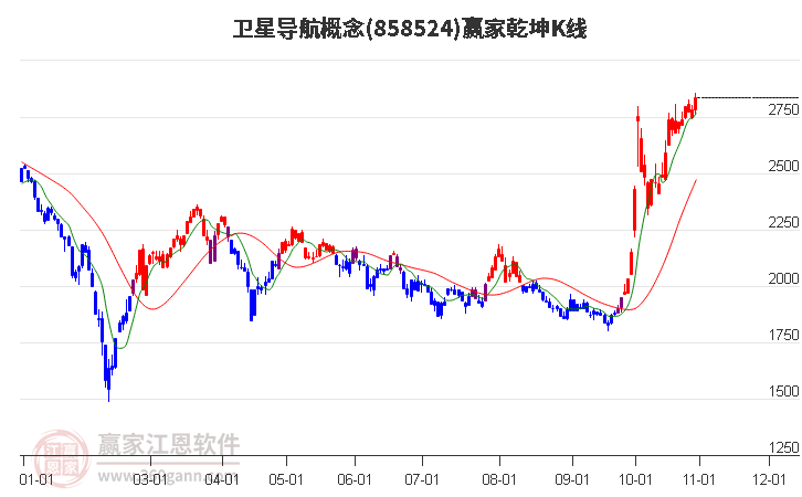 858524卫星导航赢家乾坤K线工具