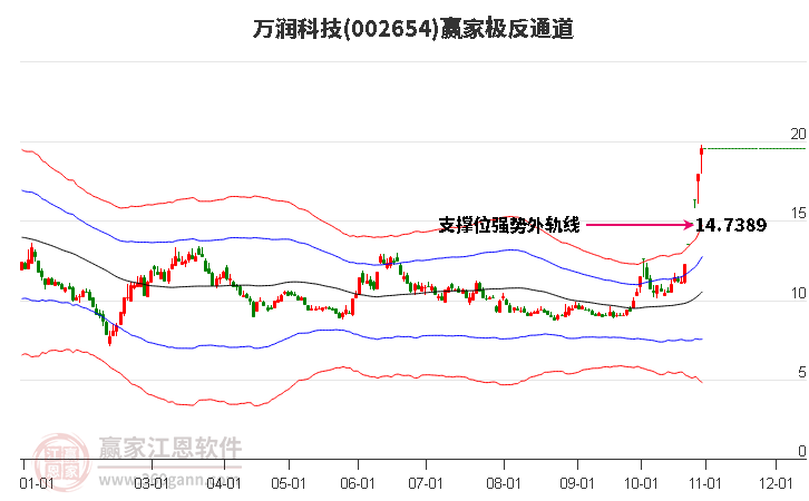 002654万润科技赢家极反通道工具