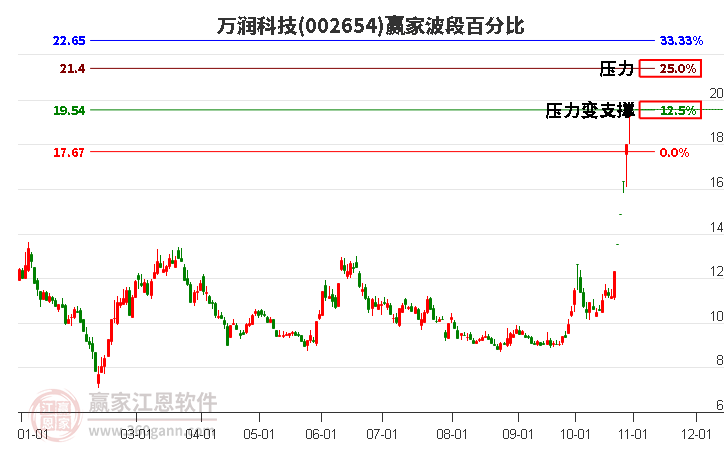 002654万润科技波段百分比工具