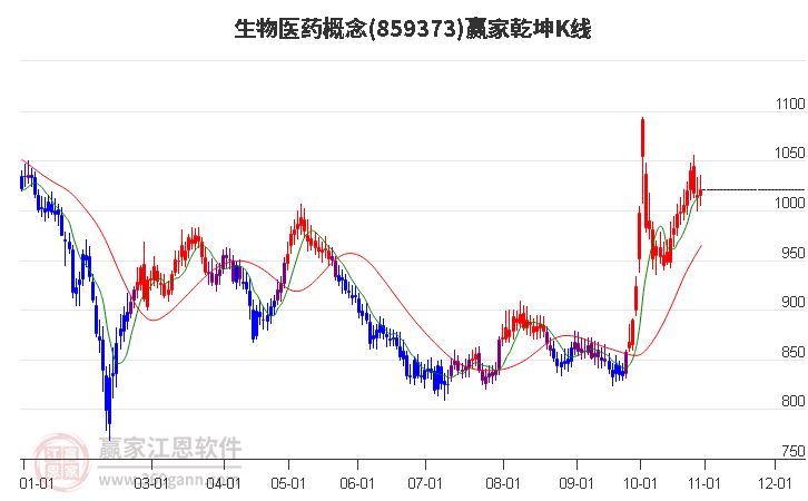 859373生物医药赢家乾坤K线工具