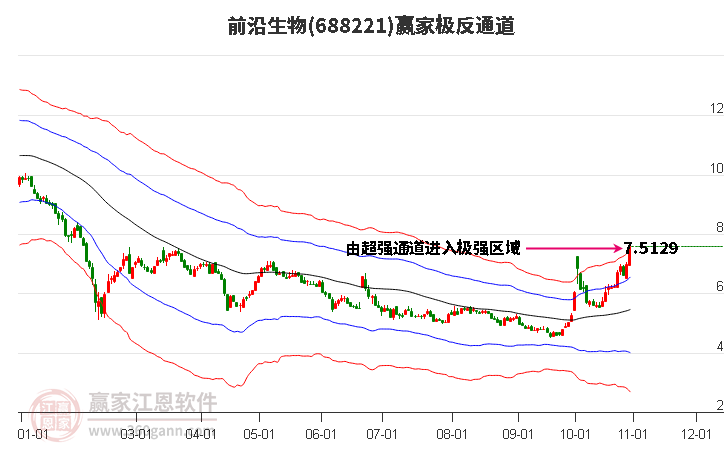 688221前沿生物赢家极反通道工具