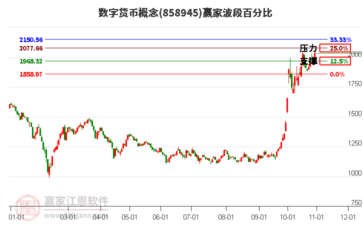 數字貨幣概念贏家波段百分比工具