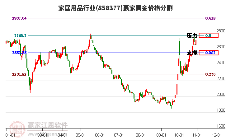 家居用品行业黄金价格分割工具