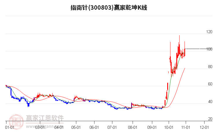 300803指南针赢家乾坤K线工具