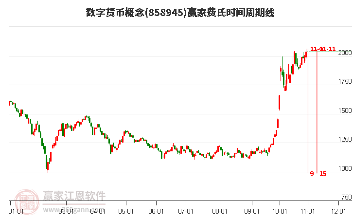 數字貨幣概念贏家費氏時間周期線工具