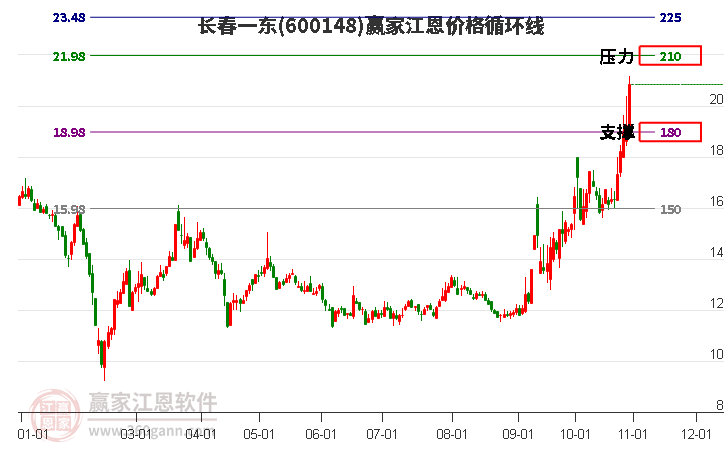 600148長春一東江恩價格循環(huán)線工具 600148長春一東江恩價格循環(huán)線工具