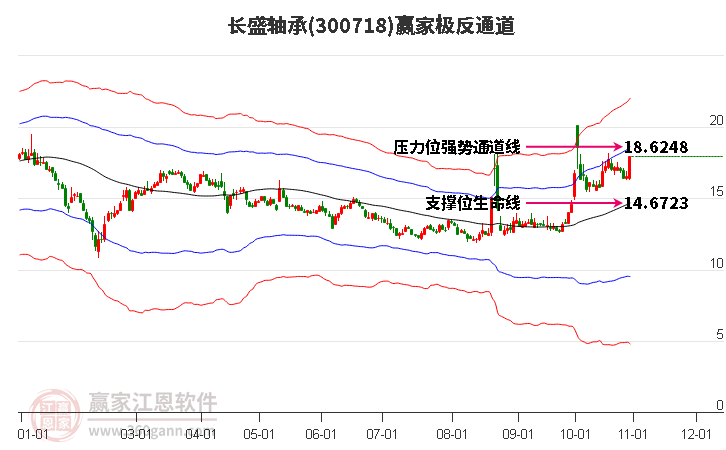 300718长盛轴承赢家极反通道工具