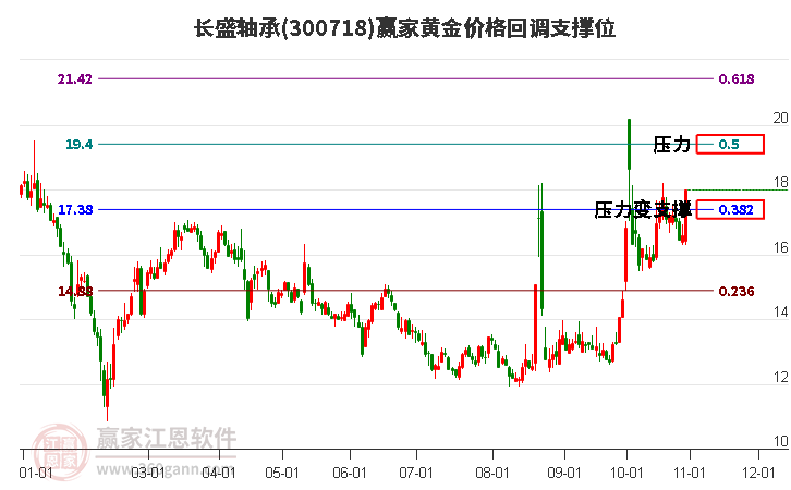 300718长盛轴承黄金价格回调支撑位工具