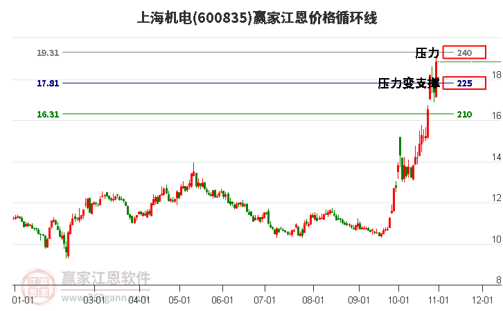 600835上海機電江恩價格循環線工具