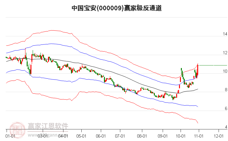 000009中国宝安赢家极反通道工具