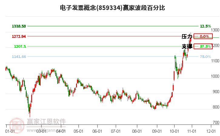 电子发票概念赢家波段百分比工具