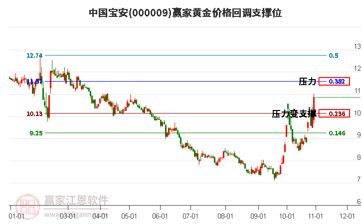 000009中国宝安黄金价格回调支撑位工具