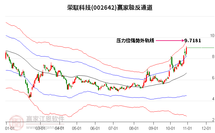 002642荣联科技赢家极反通道工具