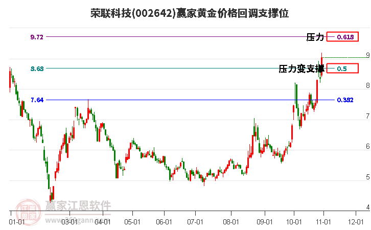 002642荣联科技黄金价格回调支撑位工具