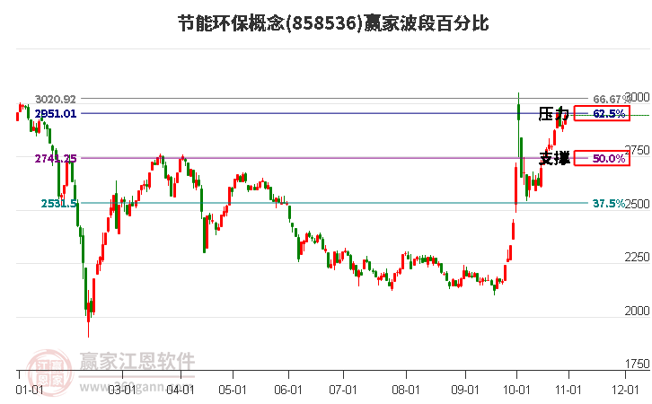 节能环保概念赢家波段百分比工具