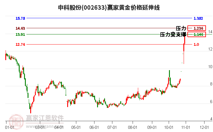 002633申科股份黄金价格延伸线工具