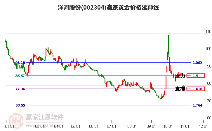 002304洋河股份黄金价格延伸线工具