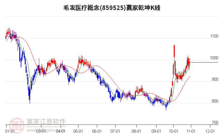 859525毛發(fā)醫(yī)療贏家乾坤K線工具 859525毛發(fā)醫(yī)療贏家乾坤K線工具