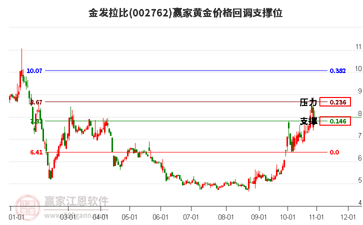 002762金發(fā)拉比黃金價格回調支撐位工具 002762金發(fā)拉比黃金價格回調支撐位工具