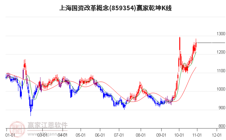 859354上海国资改革赢家乾坤K线工具