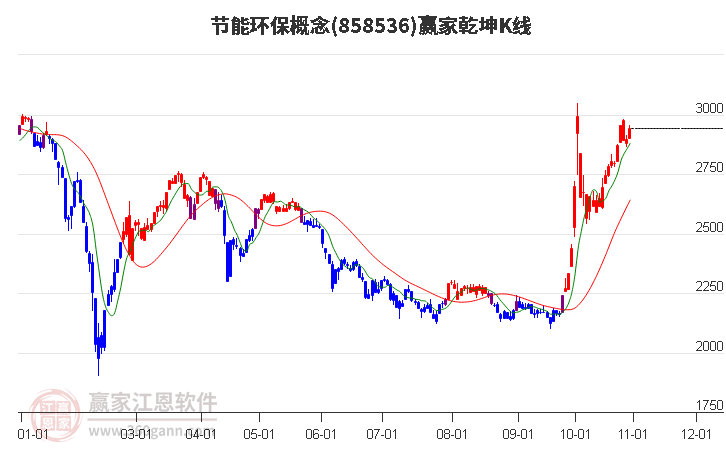 858536节能环保赢家乾坤K线工具