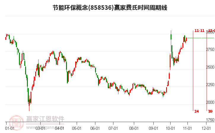 节能环保概念赢家费氏时间周期线工具