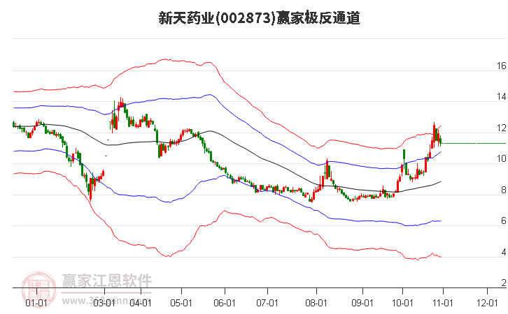 002873新天药业赢家极反通道工具