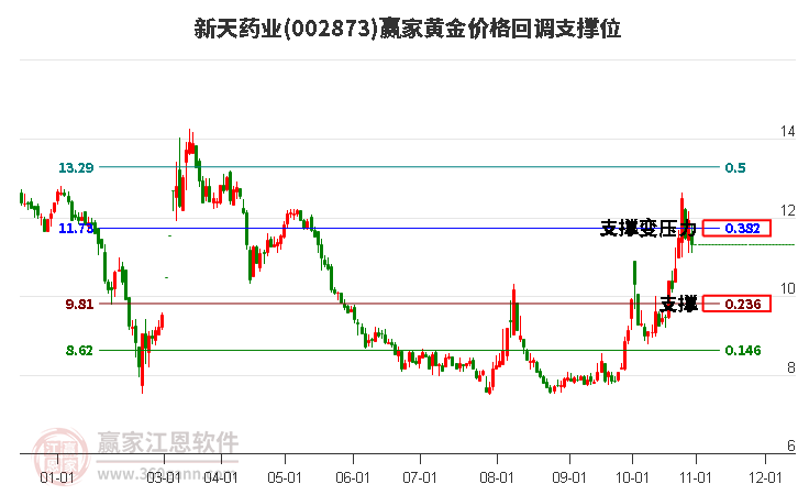 002873新天药业黄金价格回调支撑位工具